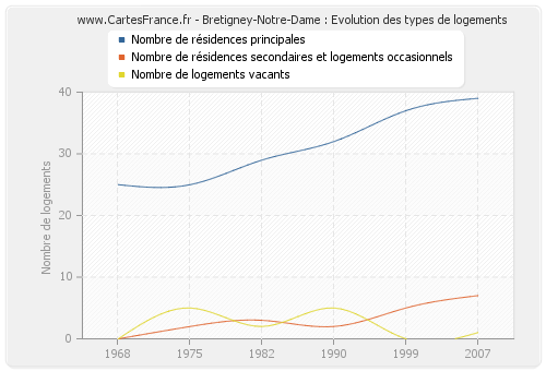 Bretigney-Notre-Dame : Evolution des types de logements