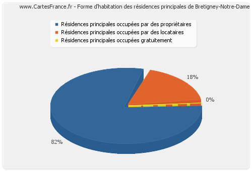 Forme d'habitation des résidences principales de Bretigney-Notre-Dame