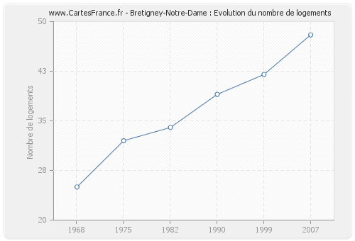 Bretigney-Notre-Dame : Evolution du nombre de logements