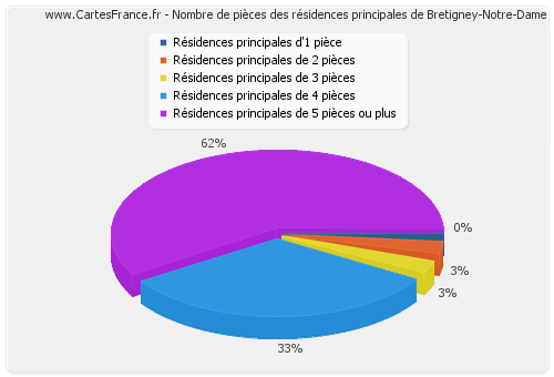 Nombre de pièces des résidences principales de Bretigney-Notre-Dame