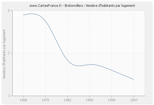 Bretonvillers : Nombre d'habitants par logement