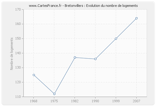 Bretonvillers : Evolution du nombre de logements