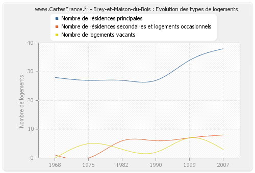 Brey-et-Maison-du-Bois : Evolution des types de logements