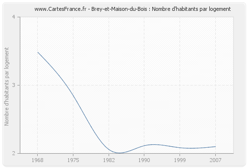 Brey-et-Maison-du-Bois : Nombre d'habitants par logement