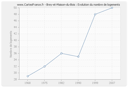 Brey-et-Maison-du-Bois : Evolution du nombre de logements