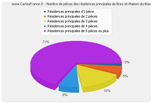 Nombre de pièces des résidences principales de Brey-et-Maison-du-Bois