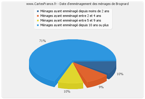 Date d'emménagement des ménages de Brognard