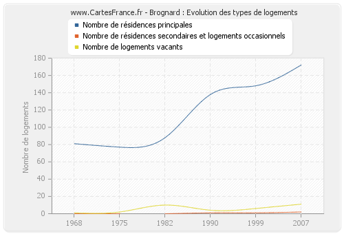 Brognard : Evolution des types de logements