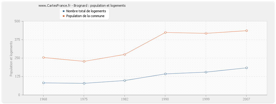 Brognard : population et logements