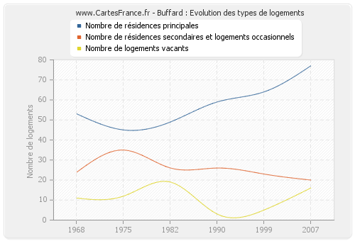 Buffard : Evolution des types de logements