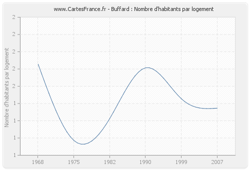 Buffard : Nombre d'habitants par logement