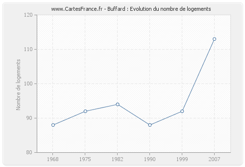 Buffard : Evolution du nombre de logements
