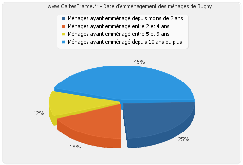 Date d'emménagement des ménages de Bugny