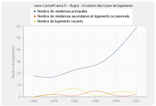 Bugny : Evolution des types de logements