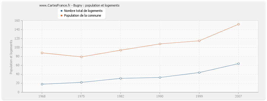 Bugny : population et logements