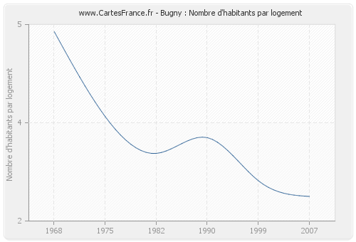 Bugny : Nombre d'habitants par logement