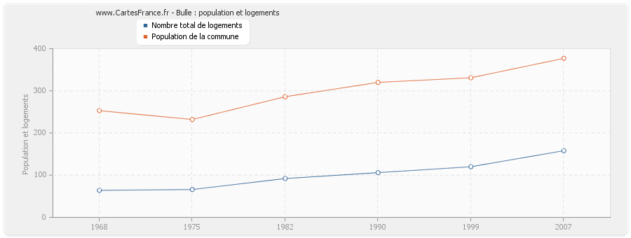 Bulle : population et logements