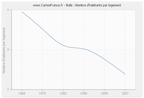 Bulle : Nombre d'habitants par logement