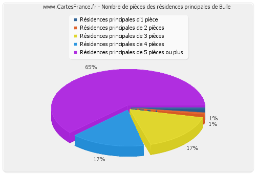 Nombre de pièces des résidences principales de Bulle