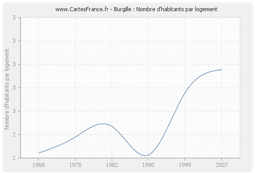 Burgille : Nombre d'habitants par logement