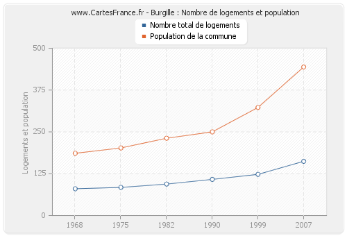 Burgille : Nombre de logements et population