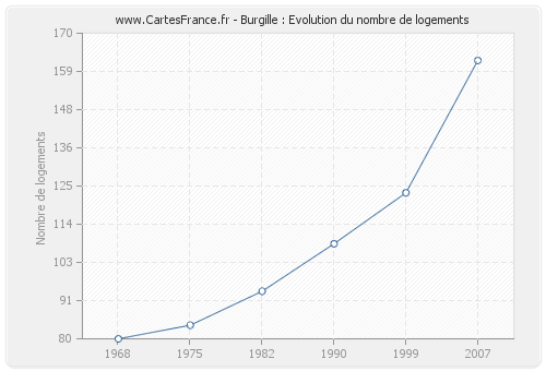 Burgille : Evolution du nombre de logements