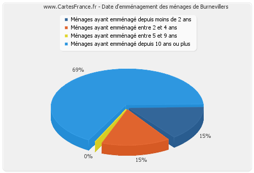 Date d'emménagement des ménages de Burnevillers