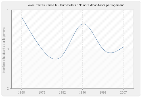 Burnevillers : Nombre d'habitants par logement