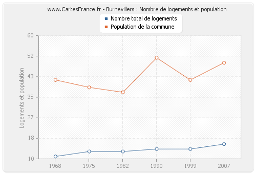 Burnevillers : Nombre de logements et population