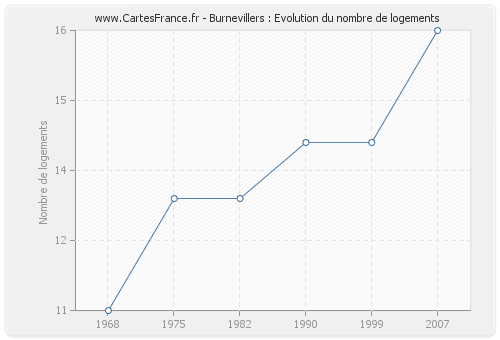 Burnevillers : Evolution du nombre de logements