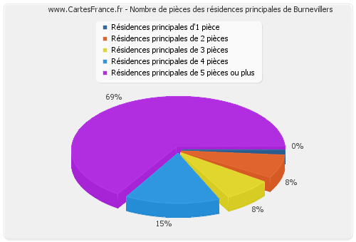 Nombre de pièces des résidences principales de Burnevillers