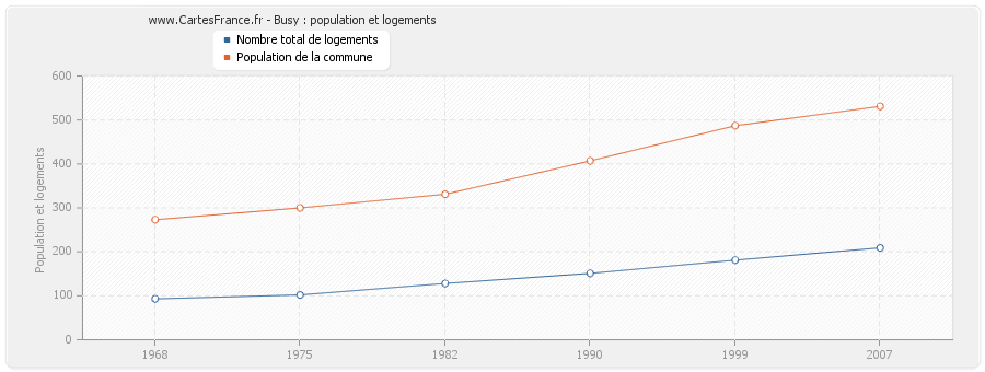 Busy : population et logements