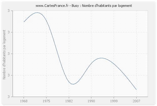 Busy : Nombre d'habitants par logement