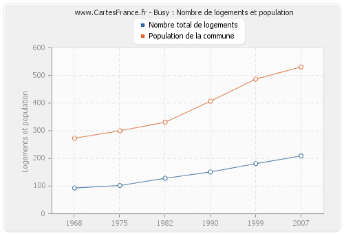 Busy : Nombre de logements et population