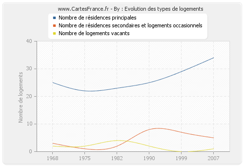 By : Evolution des types de logements