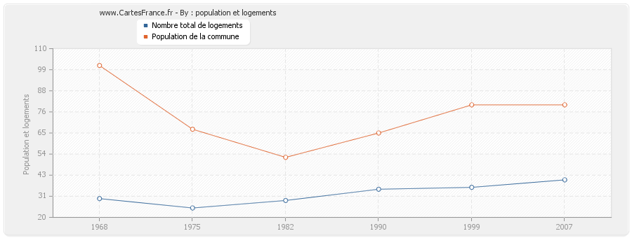 By : population et logements