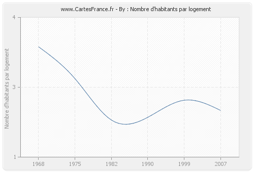 By : Nombre d'habitants par logement