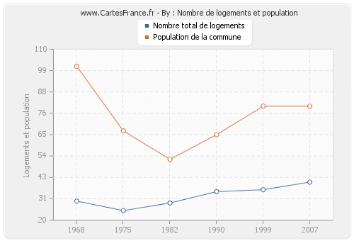 By : Nombre de logements et population