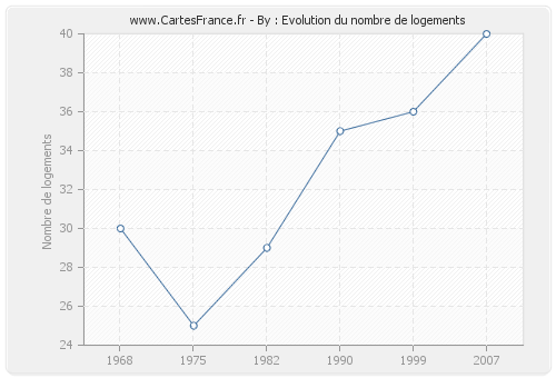 By : Evolution du nombre de logements