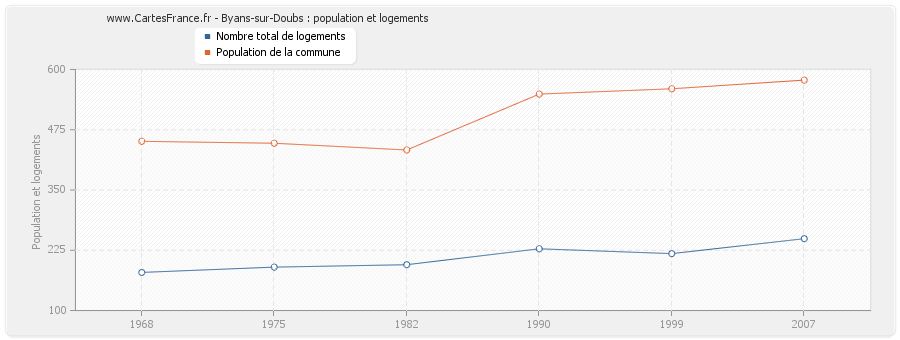 Byans-sur-Doubs : population et logements