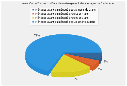 Date d'emménagement des ménages de Cademène