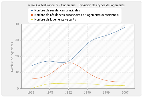 Cademène : Evolution des types de logements