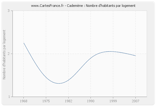 Cademène : Nombre d'habitants par logement
