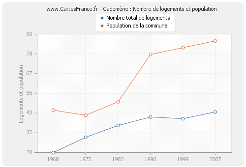 Cademène : Nombre de logements et population