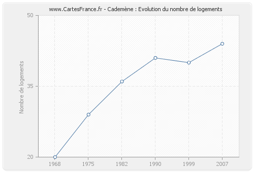Cademène : Evolution du nombre de logements
