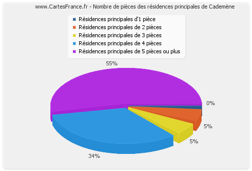 Nombre de pièces des résidences principales de Cademène