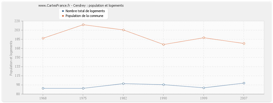 Cendrey : population et logements