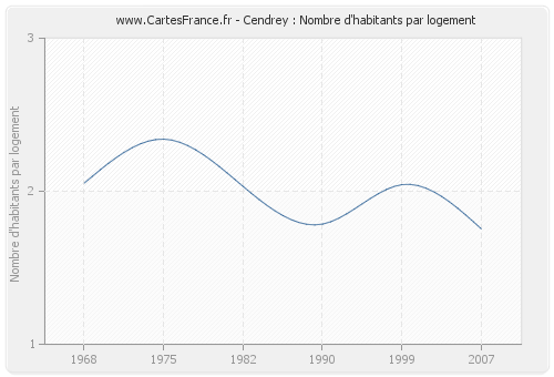 Cendrey : Nombre d'habitants par logement