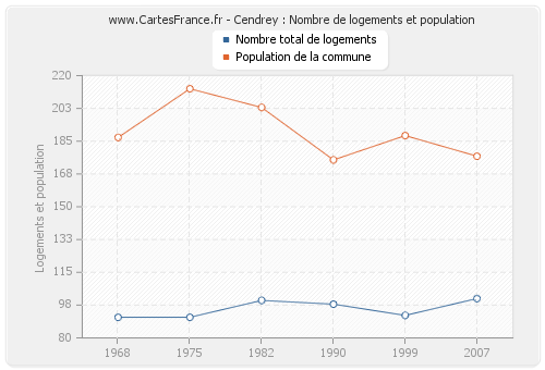 Cendrey : Nombre de logements et population