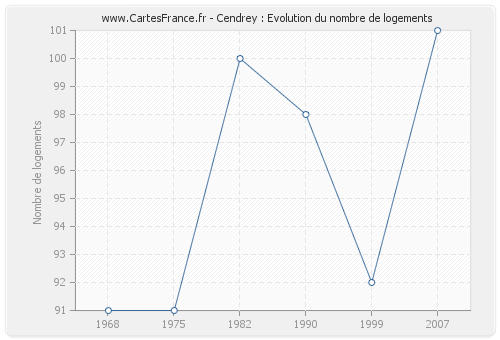 Cendrey : Evolution du nombre de logements